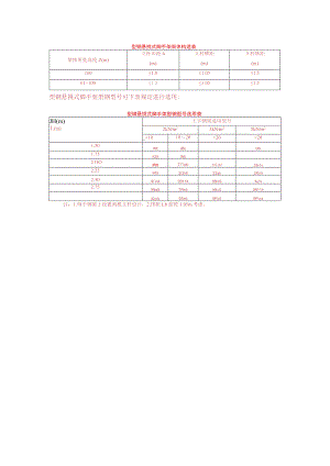 型钢悬挑架参数选取参考表（本表以北京地区风荷载为基础）.docx