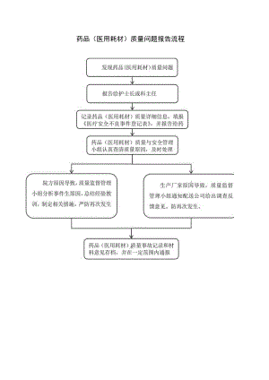 药品（医用耗材）质量问题报告流程.docx
