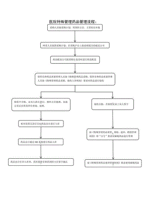 医院特殊管理药品管理流程.docx