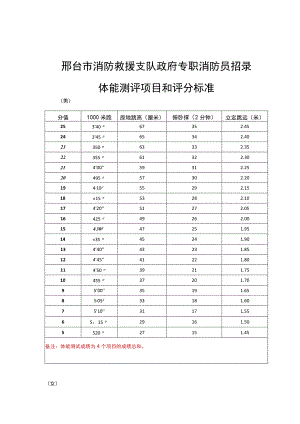 邢台市消防救援支队政府专职消防员招录体能测评项目和评分标准.docx