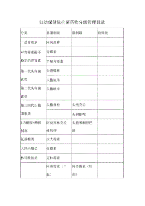 妇幼保健院抗菌药物分级管理目录.docx