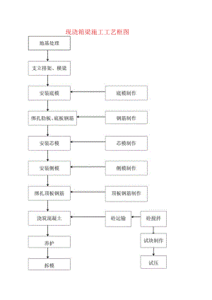 现浇箱梁施工工艺框图.docx