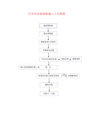 汽车吊安装梁板施工工艺框图.docx