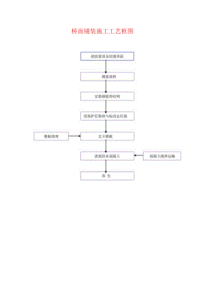 桥面铺装施工工艺框图.docx