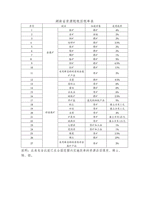 湖南省资源税税目税率表.docx