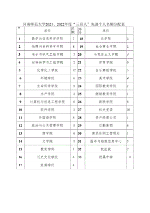 河南师范大学2022022年度“三育人”先进个人名额分配表.docx