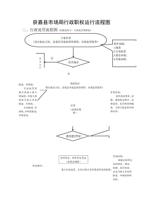 获嘉县市场局行政职权运行流程图.docx