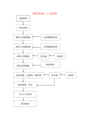 钢架拱施工工艺框图.docx