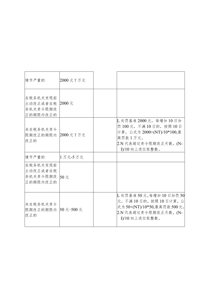 川渝地区税务行政处罚裁量执行标准.docx_第2页