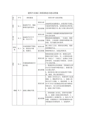 建筑专业施工缺陷描述及建议措施.docx
