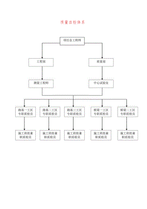 质量自检体系.docx