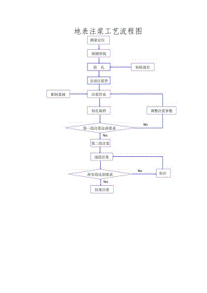 地表注浆工艺流程图.docx
