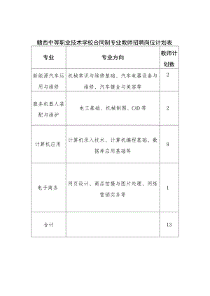 赣西中等职业技术学校合同制专业教师招聘岗位计划表.docx