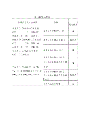 体质判定标准表.docx