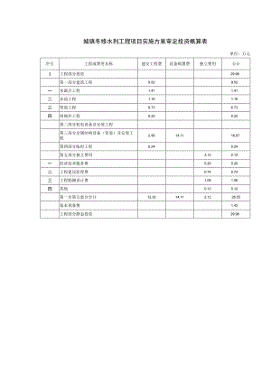 城镇冬修水利工程项目实施方案审定投资概算表.docx