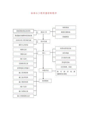 给排水工程质量控制程序.docx