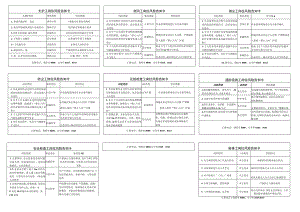 50张岗位风险告知卡及应急处置卡.docx