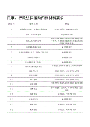 民事归档材料要求.docx