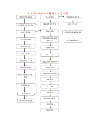 石方爆破和石方开挖施工工艺框图.docx
