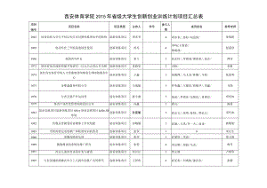 西安体育学院2015年省级大学生创新创业训练计划项目汇总表.docx