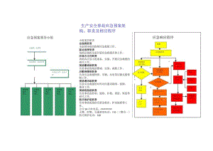 生产安全事故应急预案架构、职责及相应程序.docx