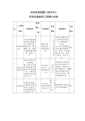 自然资源部厦门海洋中心劳务派遣制用工招聘计划表.docx