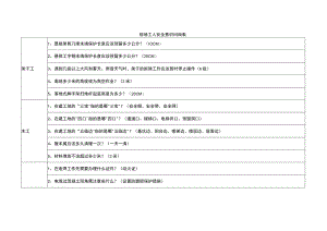 建筑施工工人安全意识问询表.docx