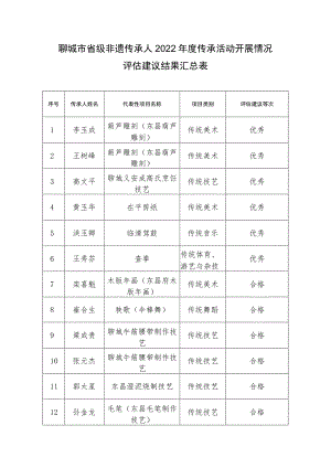 聊城市省级非遗传承人2022年度传承活动开展情况评估建议结果汇总表.docx