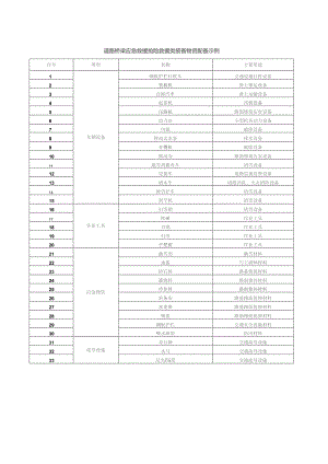 道路桥梁应急救援抢险救援类装备物资配备示例.docx