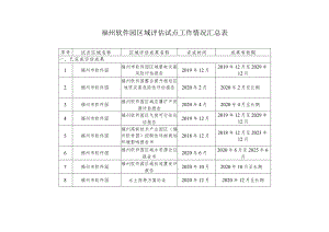 福州软件园区域评估试点工作情况汇总表.docx