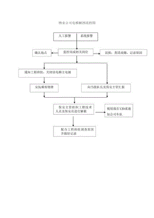 物业公司电梯解困流程图.docx