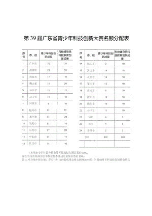 第39届广东省青少年科技创新大赛名额分配表.docx