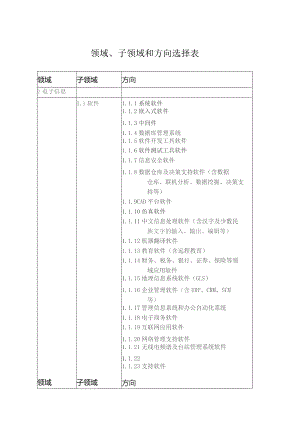 领域、子领域和方向选择表.docx