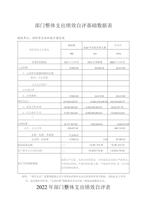 部门整体支出绩效自评基础数据表.docx