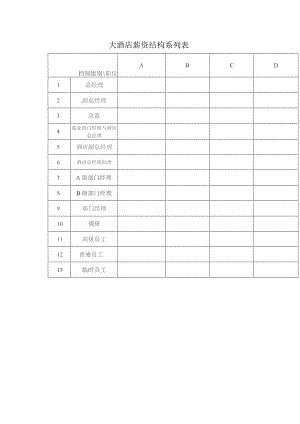 大酒店薪资结构系列表.docx