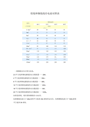 铝线和铜线线径电流对照表.docx