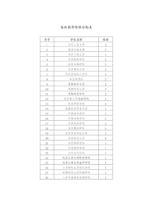各校推荐限额分配表.docx