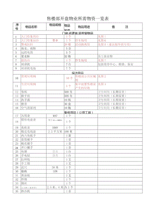 售楼部开盘物业所需物资一览表.docx