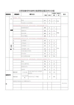 古筝演奏学科培养方案课程设置及学分分配.docx