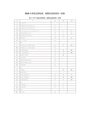 煤气余压发电装置系统过程检测、报警及连锁项目一览表、工作地点噪声声级卫生限值.docx