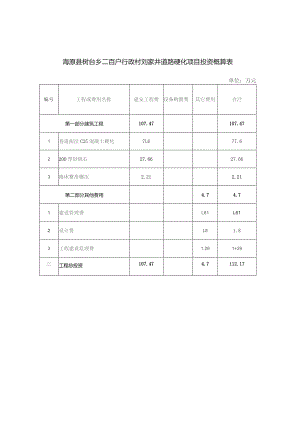 海原县树台乡二百户行政村刘家井道路硬化项目投资概算表.docx