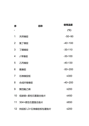阀门常用垫片使用温度全套.docx