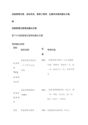 设备管理主管、巡检专员、维修工程师、处置专员绩效量化方案表.docx