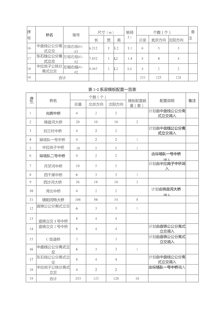 桥梁工程下部结构模板调配方案(2023-01-10).docx_第3页