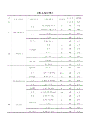 单位工程验收表.docx