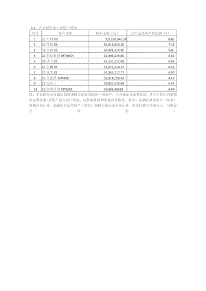 产品投资前十项资产明细.docx
