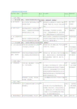 质量部绩效考核表单实例.docx