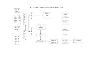 重大建设项目用地是否压覆矿产资源初审程序.docx