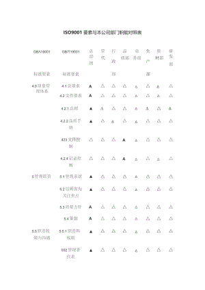 ISO9001要素与本公司部门职能对照表.docx