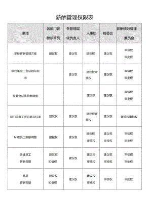 薪酬管理权限表.docx